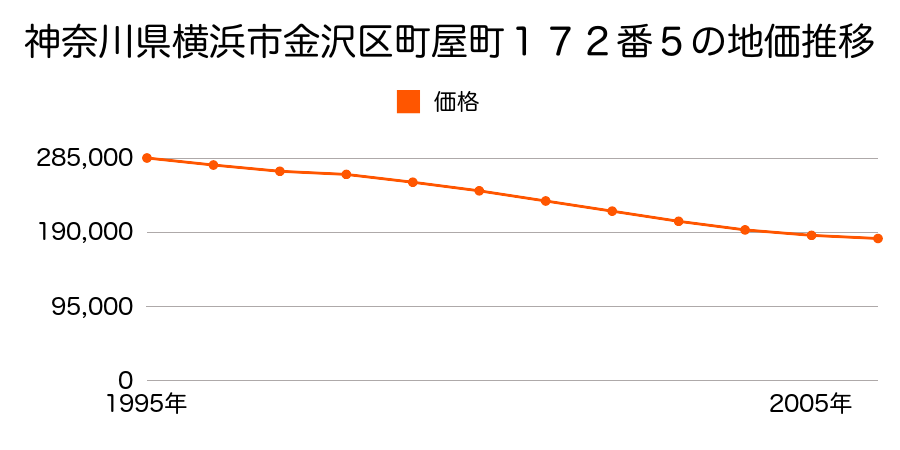 神奈川県横浜市金沢区町屋町１７２番５の地価推移のグラフ