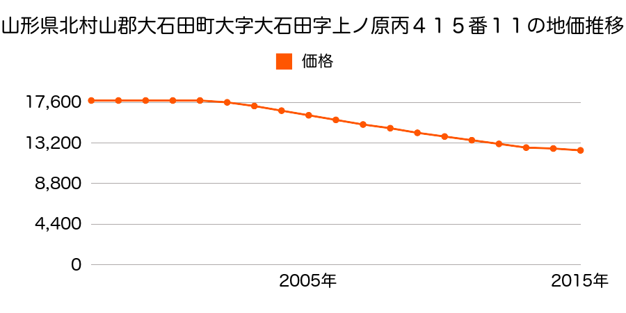 山形県北村山郡大石田町大字大石田字上ノ原丙４８０番９の地価推移のグラフ