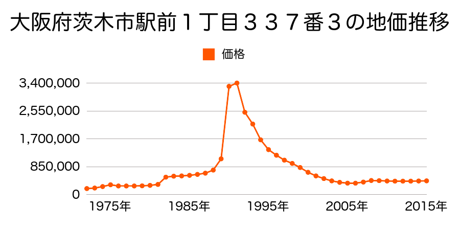 大阪府茨木市春日１丁目１５番４外の地価推移のグラフ
