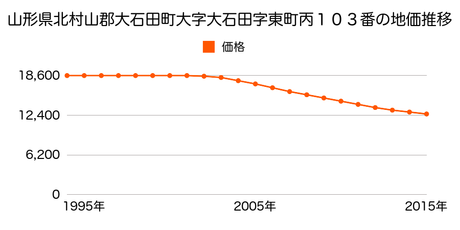 山形県北村山郡大石田町大字大石田字東町丙１０３番の地価推移のグラフ