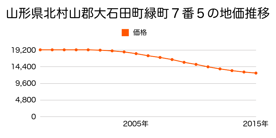 山形県北村山郡大石田町緑町７番５の地価推移のグラフ