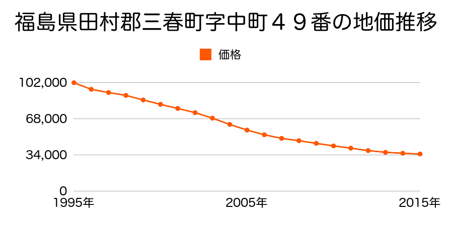 福島県田村郡三春町字中町４９番の地価推移のグラフ