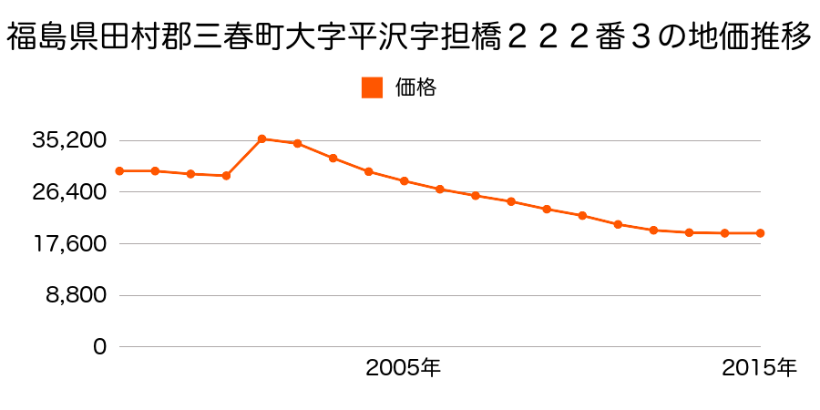 福島県田村郡三春町大字平沢字担橋６８番３外の地価推移のグラフ