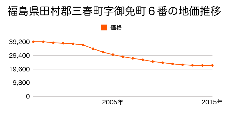 福島県田村郡三春町字御免町６番の地価推移のグラフ