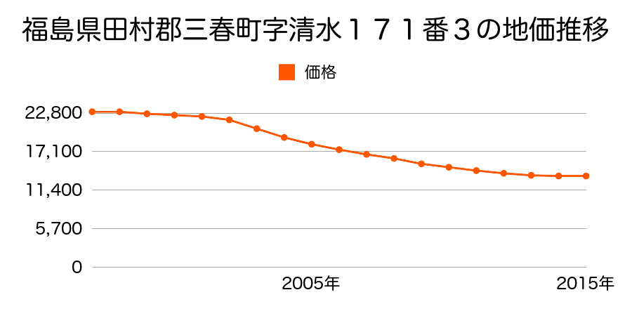 福島県田村郡三春町字清水１７１番３の地価推移のグラフ