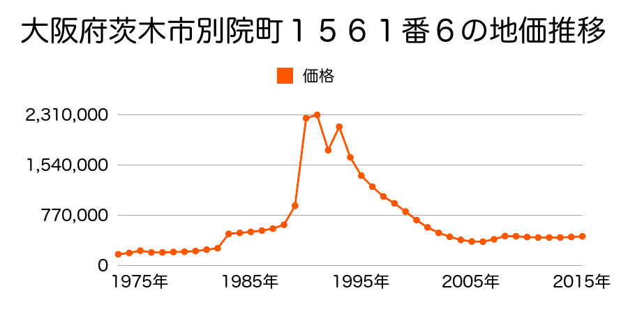 大阪府茨木市双葉町３８１番４の地価推移のグラフ