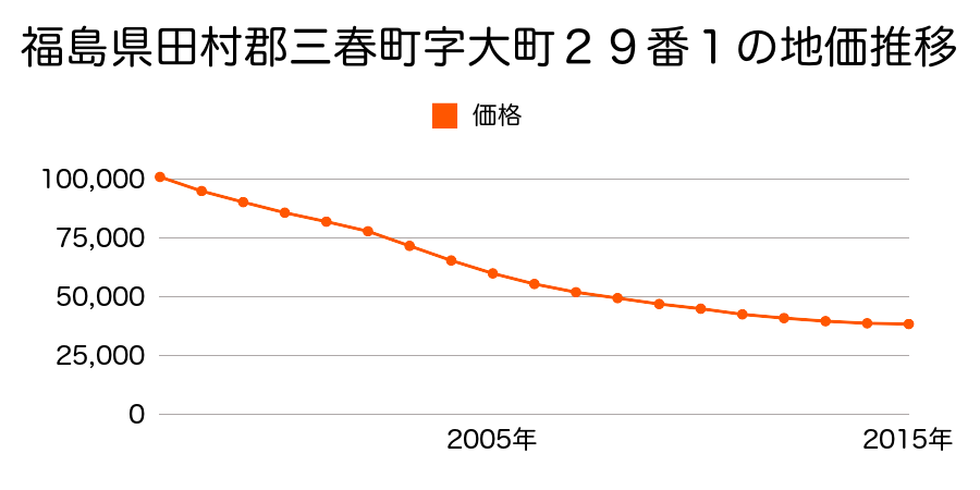 福島県田村郡三春町字大町２９番１の地価推移のグラフ