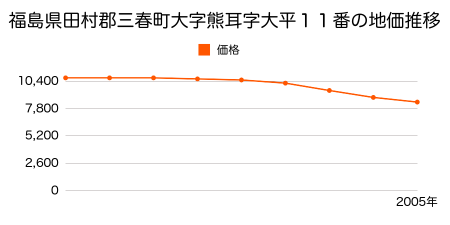 福島県田村郡三春町大字熊耳字大平１１番の地価推移のグラフ