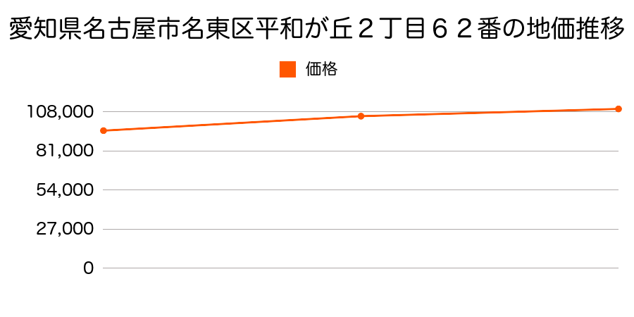 愛知県名古屋市名東区平和が丘二丁目６２番の地価推移のグラフ