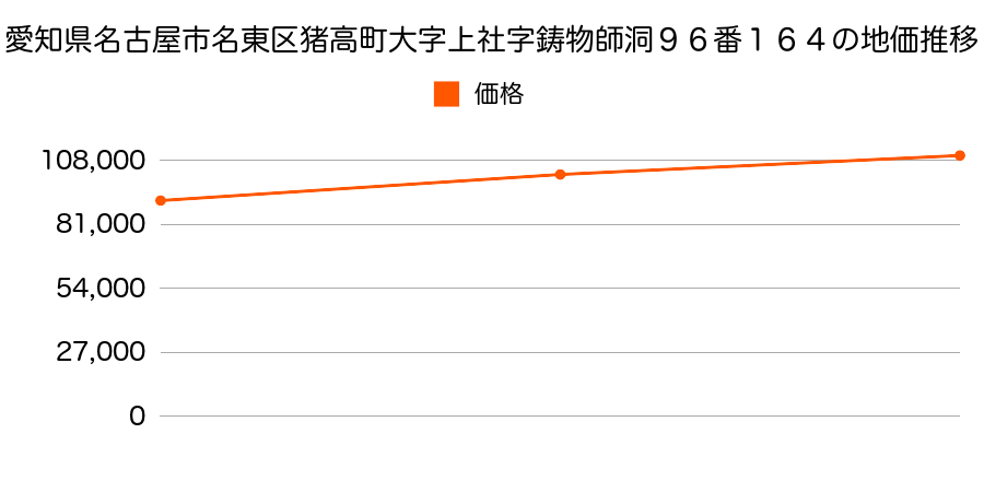 愛知県名古屋市名東区猪高町大字上社字鋳物師洞９６番１６４の地価推移のグラフ
