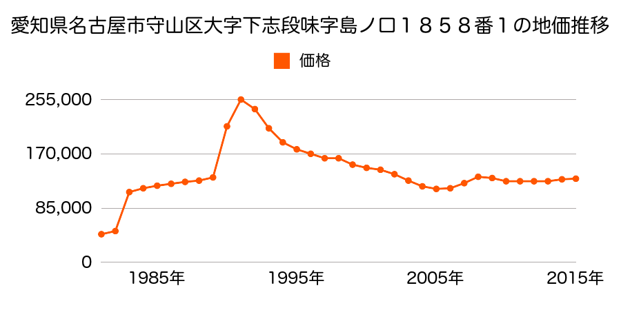 愛知県名古屋市守山区小幡２丁目７１４番１の地価推移のグラフ