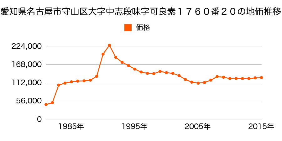 愛知県名古屋市守山区弁天が丘１２０３番外の地価推移のグラフ