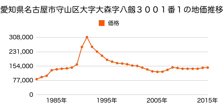 愛知県名古屋市守山区大森１丁目１３１２番外の地価推移のグラフ