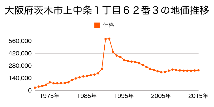 大阪府茨木市駅前４丁目１２９番６の地価推移のグラフ