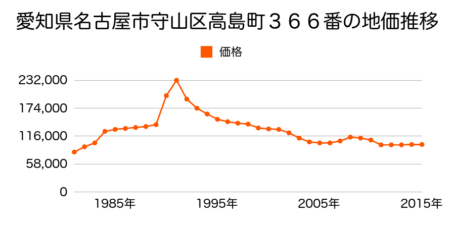 愛知県名古屋市守山区四軒家１丁目１０１６番外の地価推移のグラフ