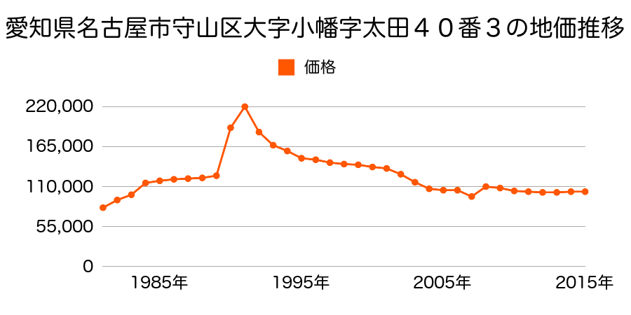 愛知県名古屋市守山区川北町２５５番の地価推移のグラフ