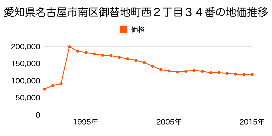 愛知県名古屋市南区堤町３丁目２８番の地価推移のグラフ