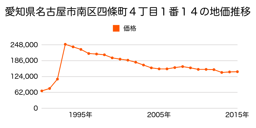 愛知県名古屋市南区戸部町２丁目１８番２の地価推移のグラフ