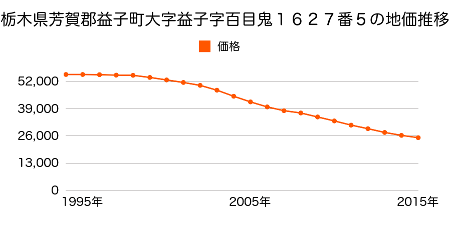 栃木県芳賀郡益子町大字益子字百目鬼１６２７番５の地価推移のグラフ