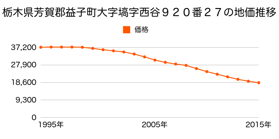 栃木県芳賀郡益子町大字塙字西谷９２０番２７の地価推移のグラフ