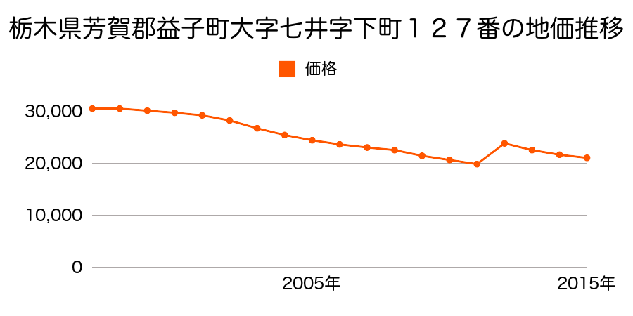 栃木県芳賀郡益子町大字七井字上町１７５番２の地価推移のグラフ