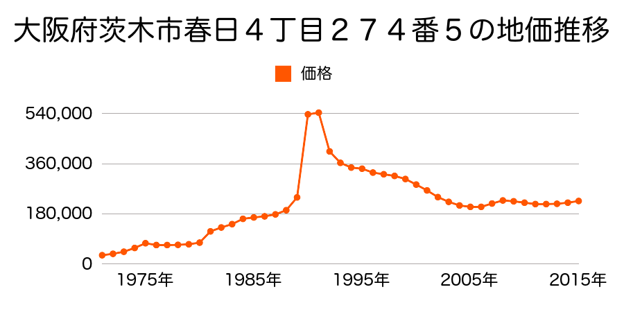 大阪府茨木市中津町８５８番１７の地価推移のグラフ