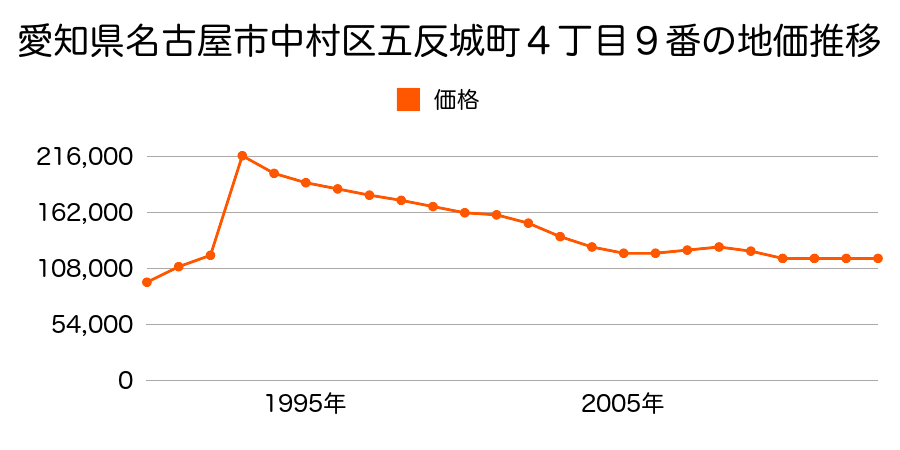 愛知県名古屋市中村区猪之越町１丁目８１番の地価推移のグラフ