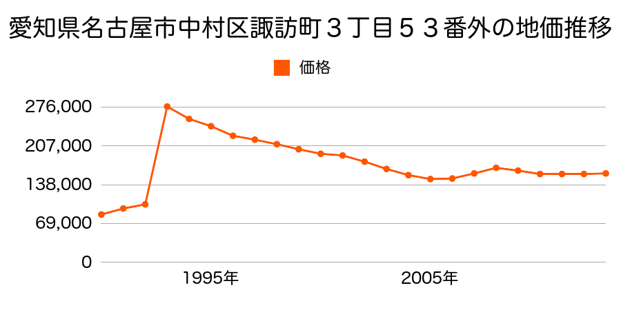愛知県名古屋市中村区宿跡町２丁目３８番１２の地価推移のグラフ
