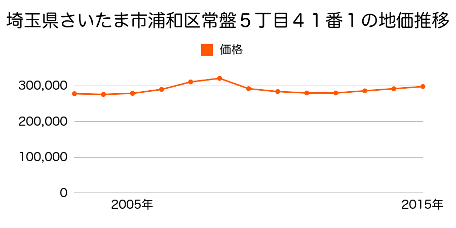 埼玉県さいたま市岩槻区浦和区常盤５丁目４１番１の地価推移のグラフ