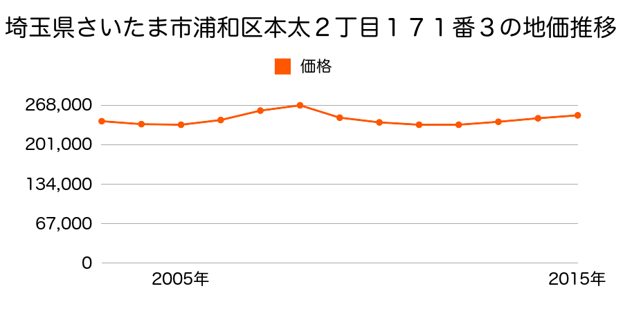埼玉県さいたま市岩槻区浦和区本太２丁目１７１番３の地価推移のグラフ