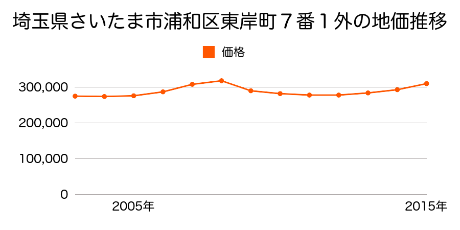 埼玉県さいたま市岩槻区浦和区東岸町１２５番３外の地価推移のグラフ