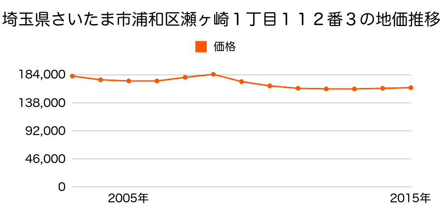 埼玉県さいたま市岩槻区浦和区瀬ヶ崎１丁目１１２番３の地価推移のグラフ