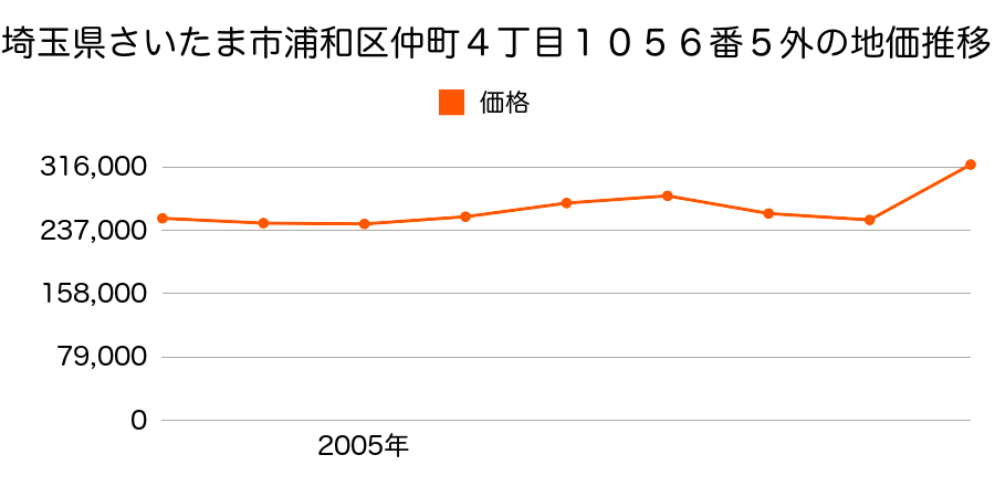 埼玉県さいたま市浦和区岸町１丁目１６番１０の地価推移のグラフ