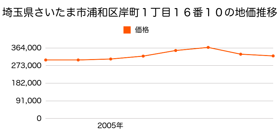 埼玉県さいたま市浦和区岸町１丁目１６番１０の地価推移のグラフ