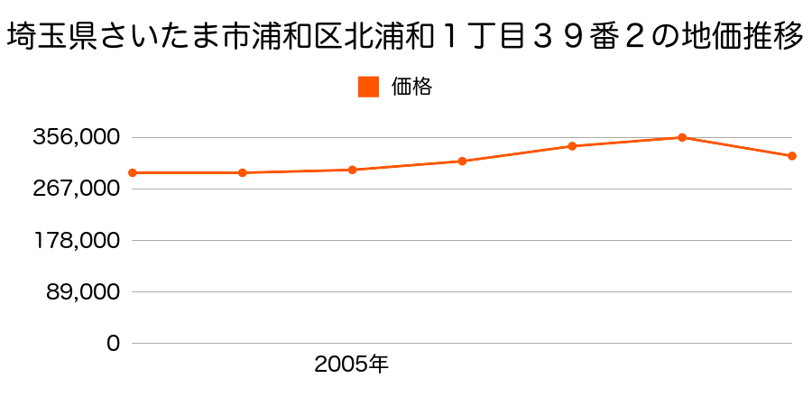埼玉県さいたま市浦和区北浦和１丁目３９番２の地価推移のグラフ