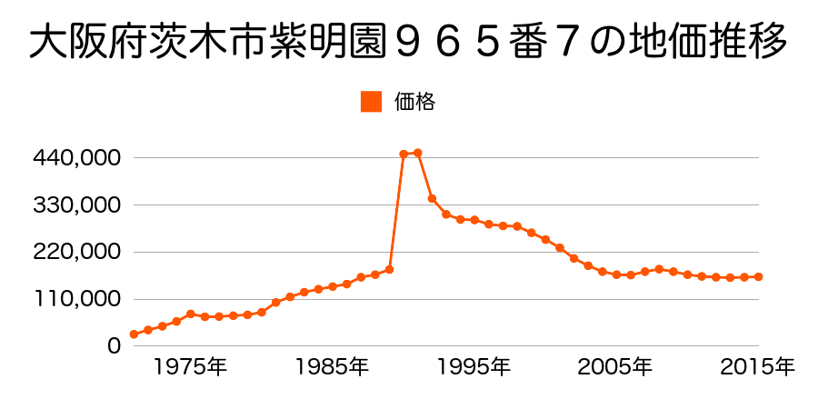 大阪府茨木市穂積台８１番５８の地価推移のグラフ