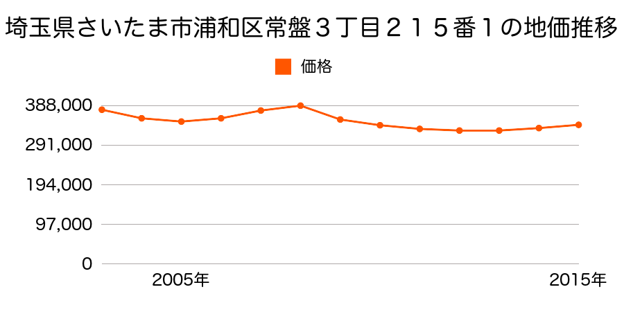埼玉県さいたま市岩槻区浦和区常盤３丁目２１５番１の地価推移のグラフ