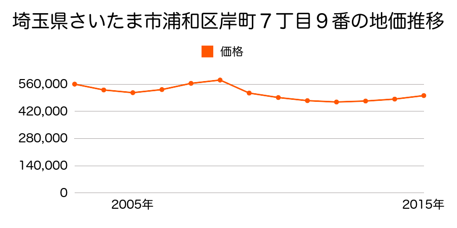 埼玉県さいたま市岩槻区浦和区岸町７丁目９番の地価推移のグラフ