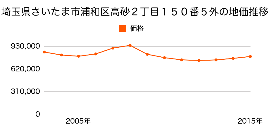 埼玉県さいたま市岩槻区浦和区高砂２丁目１５０番５外の地価推移のグラフ
