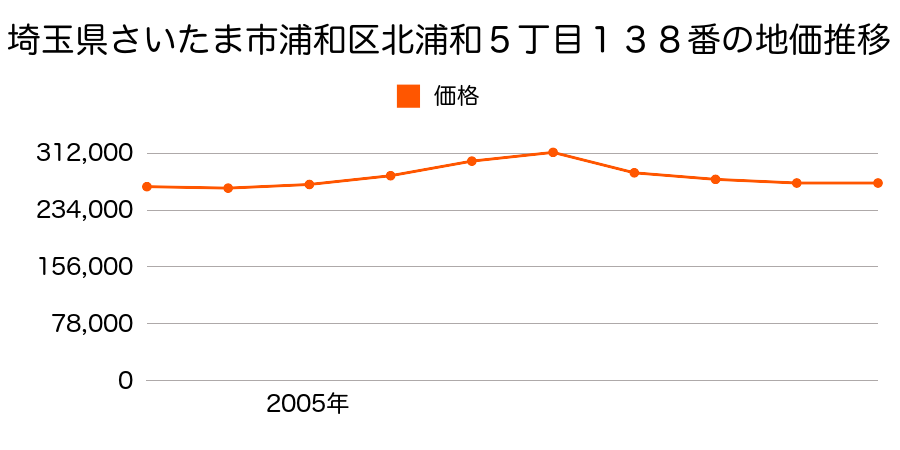 埼玉県さいたま市浦和区北浦和５丁目１３８番の地価推移のグラフ