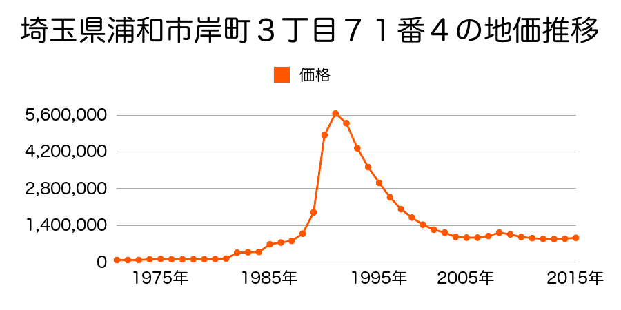 埼玉県さいたま市岩槻区浦和区高砂２丁目１６６番７の地価推移のグラフ