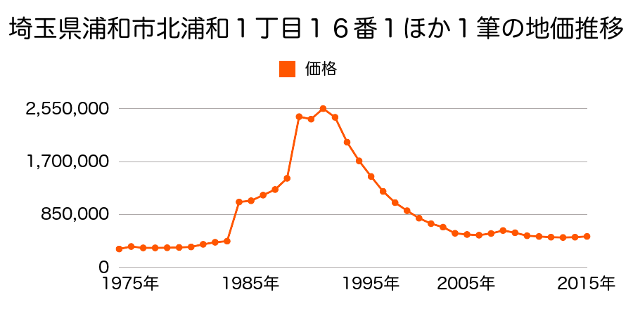 埼玉県さいたま市岩槻区浦和区北浦和１丁目７番１の地価推移のグラフ