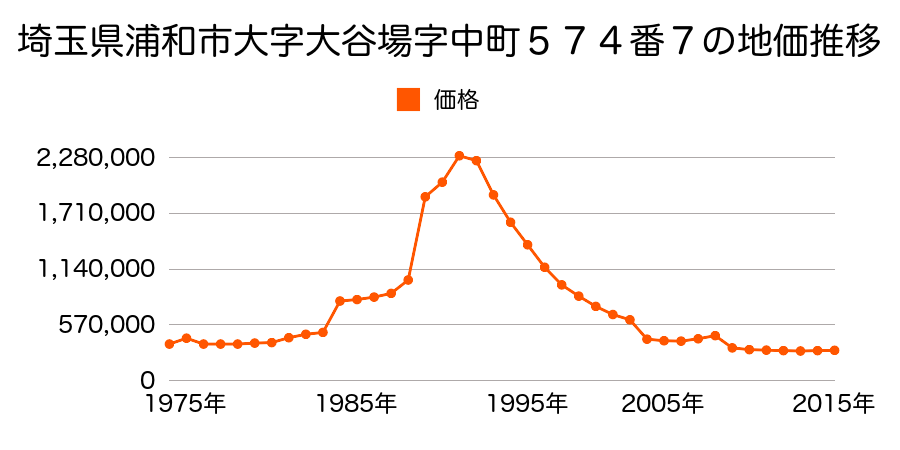 埼玉県さいたま市岩槻区浦和区上木崎１丁目４９５１番６外の地価推移のグラフ