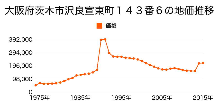 大阪府茨木市上泉町１２１１番２の地価推移のグラフ