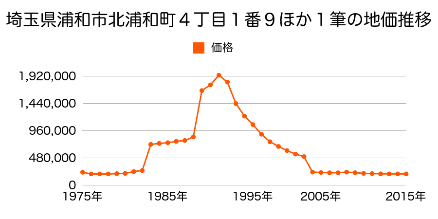 埼玉県さいたま市岩槻区浦和区領家４丁目５５７番２の地価推移のグラフ