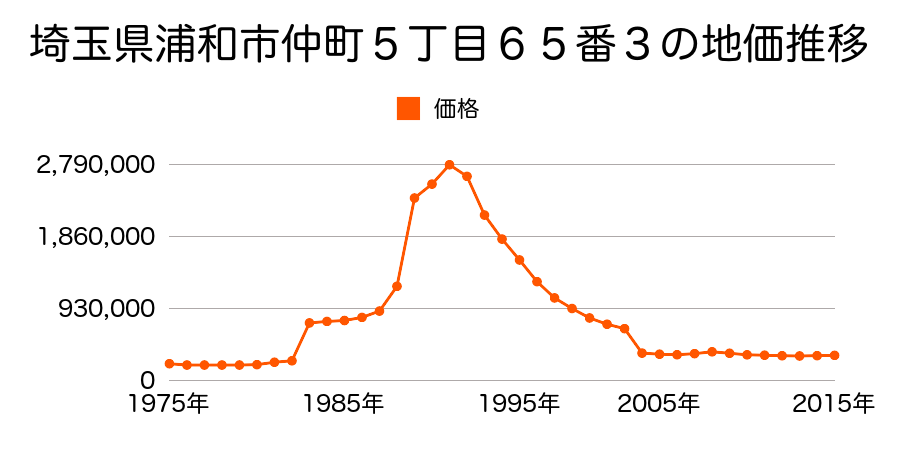 埼玉県さいたま市岩槻区浦和区上木崎２丁目６番２の地価推移のグラフ