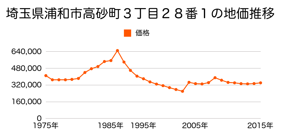 埼玉県さいたま市岩槻区浦和区東仲町２０４番２の地価推移のグラフ