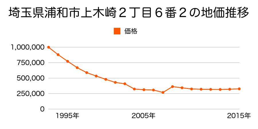 埼玉県さいたま市岩槻区浦和区北浦和１丁目１０９番４の地価推移のグラフ