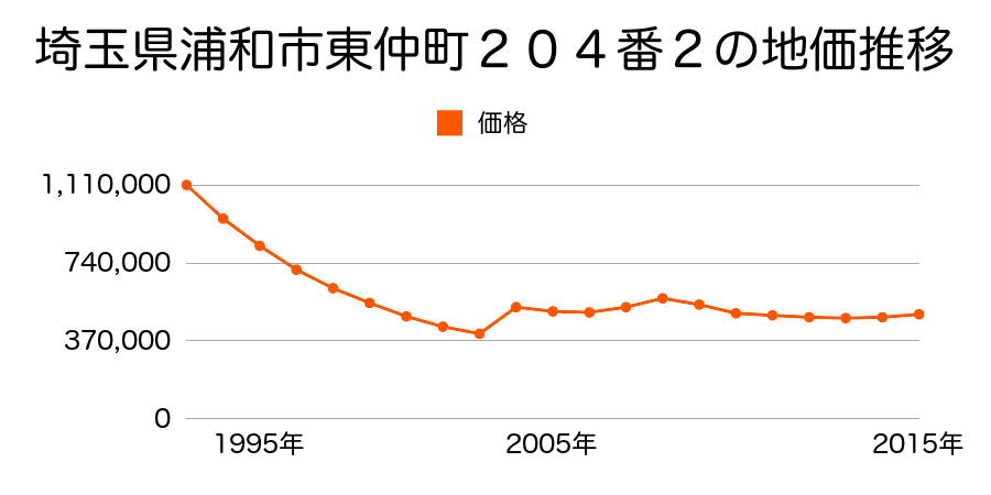 埼玉県さいたま市岩槻区浦和区北浦和４丁目３番３の地価推移のグラフ