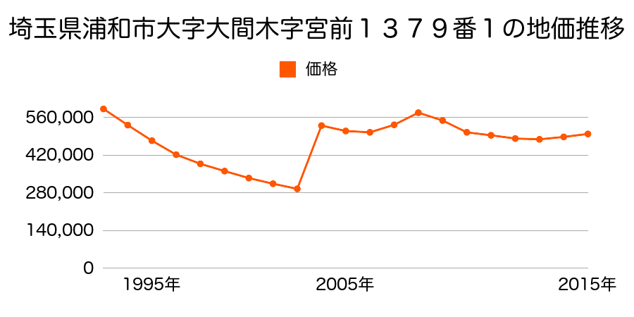 埼玉県さいたま市岩槻区浦和区高砂３丁目２８番１の地価推移のグラフ